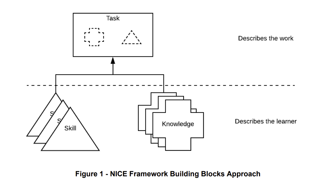 NICE Cybersecurity Training
